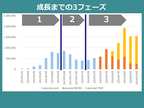 成長までの3フェーズ