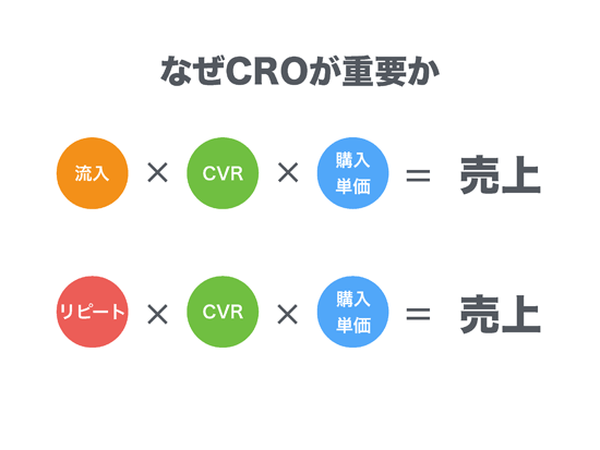 なぜCROが重要か