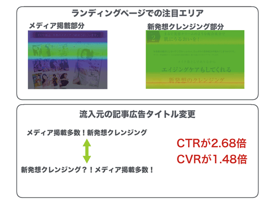 ランディングページのユーザー動向を見て流入元のコンテンツを改善