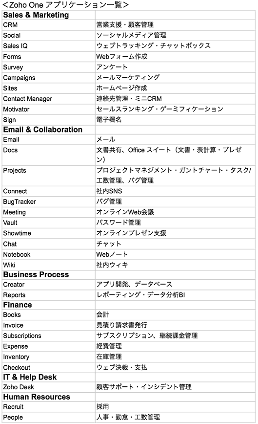 
Sales & Marketing
営業支援・顧客管理（CRM）
ソーシャルメディア管理（Social）
ウェブトラッキング・チャットボックス（Sales IQ）
Webフォーム作成（Forms）
アンケート（Survey）
メールマーケティング（Campaigns）
ホームページ作成（Sites）
連絡先管理・ミニCRM（Contact Manager）
セールスランキング・ゲーミフィケーション（Motivator）
電子署名（Sign）
Email & Collaboration
メール（Email）
文書共有、Office スイート（文書・表計算・プレゼン）（Docs）
プロジェクトマネジメント・ガントチャート・タスク/工数管理、バグ管理（Projects）
社内SNS（Connect）
バグ管理（BugTracker）
オンラインWeb会議（Meeting）
パスワード管理（Vault）
オンラインプレゼン支援（Showtime）
チャット（Chat）
Webノート（Notebook）
社内ウィキ（Wiki）
Business Process
アプリ開発、データベース（Creator）
レポーティング・データ分析BI（Reports）
Finance
会計（Books）
見積り請求書発行（Invoice）
サブスクリプション、継続課金管理（Subscriptions）
経費管理（Expense）
在庫管理（Inventory）
ウェブ決裁・支払（Checkout）
IT & Help Desk
顧客サポート・インシデント管理（Zoho Desk）
Human Resources
採用（Recruit）
人事・勤怠・工数管理（People）
