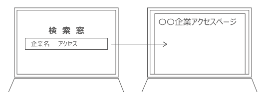 検索エンジンで直接探した方が早いイメージ図