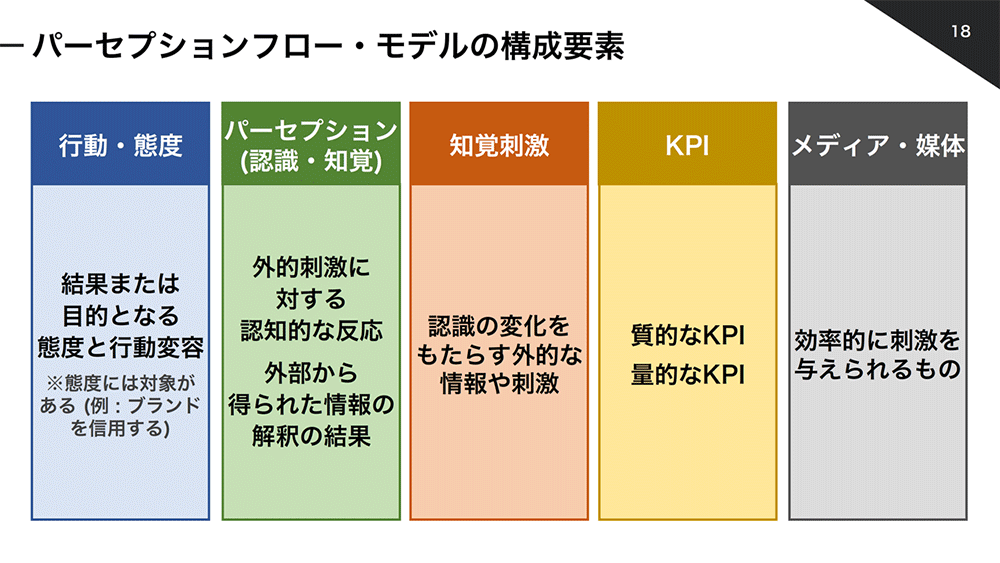 パーセプションフローモデルとは マーケティング的意味や事例・作り方