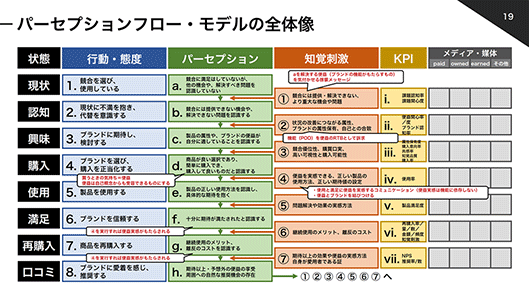 マーケティング新概念 パーセプションフロー モデル とは 行動にともなう 認識 知覚 で消費者を分析 レポート デジタルマーケターズサミット18 Summer Web担当者forum