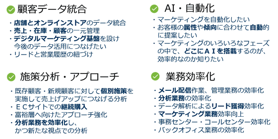 山田氏がヒアリングした企業マーケティング4つの課題