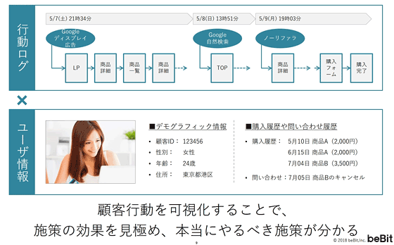 新しいデータの使い方「デジタル行動観察」