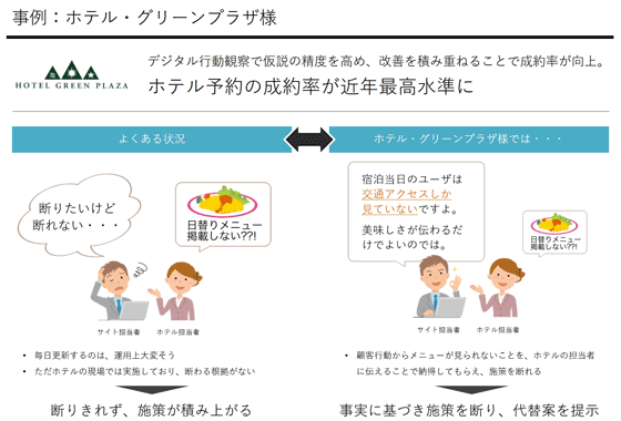 行動観察の結果、効率的な施策を取ることができ、予約成約率を最高水準に