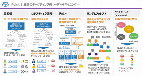 データマイニングによる顧客のターゲティング例