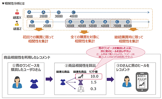 「商品相関性」分析による高度なターゲティング