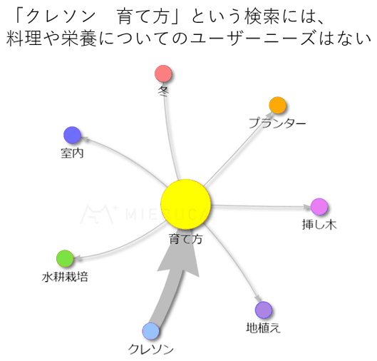 サジェストキーワードからユーザーの検索意図を分析。円の大きさは対象キーワードと一緒に検索された複合キーワードの出現数、矢印の太さは一緒に検索された回数の多さ、矢印の向きは単語が入力された順番を表している（ミエルカで作成）