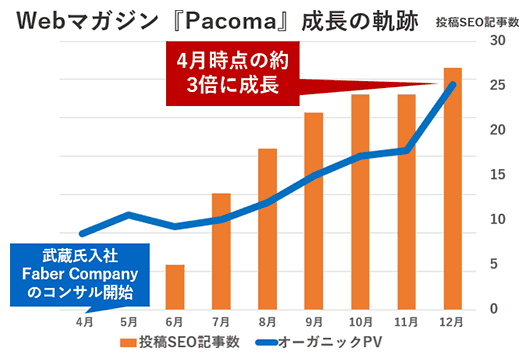 武蔵氏が編集部に入って8か月でWebマガジン「Pacoma」のオーガニック流入は3倍を超えた