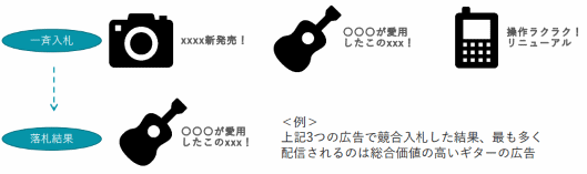 ＜例＞
上記3つの広告で競合入札した結果、最も多く配信されるのは総合価値の高いギターの広告