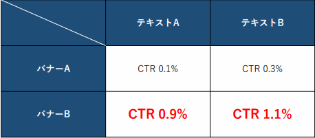 テキストA	テキストB	バナーA
CTR 0.1%
CTR 0.3%
バナーB
CTR 0.9%
CTR 1.1%