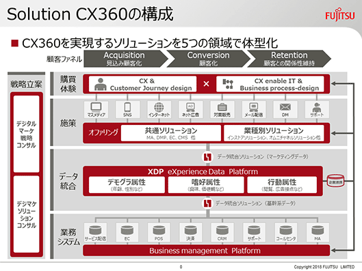 CX360がソリューション提供する5つの分野