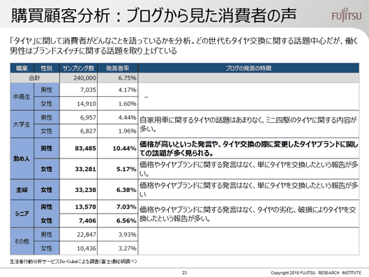 生活者行動分析サービスDo-Cubeによる調査（富士通総研調べ）