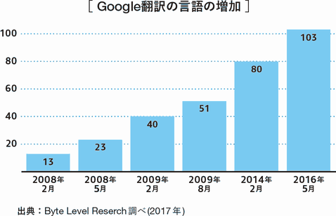 
［Google翻訳の言語の増加］
2008年2月	13
2008年5月	23
2009年2月	40
2009年8月	51
2014年2月	80
2016年5月	103
出典：Byte Level Reserch調べ(2017年)
