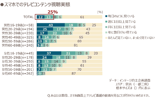 スマホでのテレビコンテンツ視聴実態