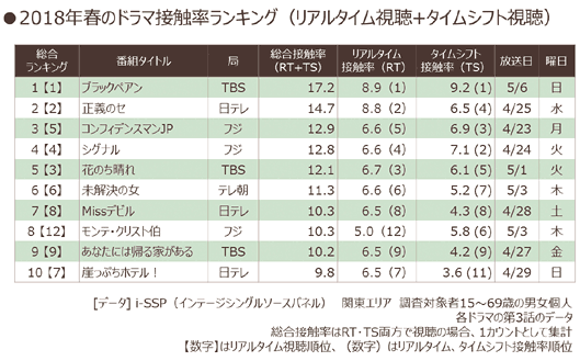 2018年春のドラマ接触率ランキング、1位ブラックペアン