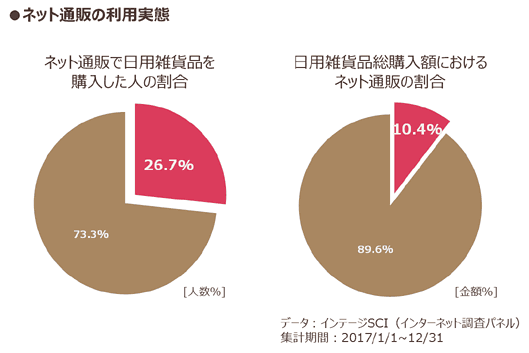 ネット通販の利用実態