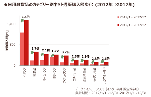 日用雑貨品のカテゴリー別通販購入額の変化