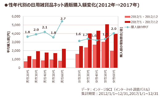 性年代別の日用雑貨品のネット通販購入額の変化