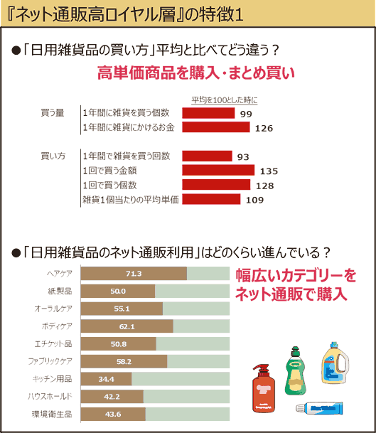 ネット通販ロイヤル層の特徴1。高単価商品を通販でまとめ買い