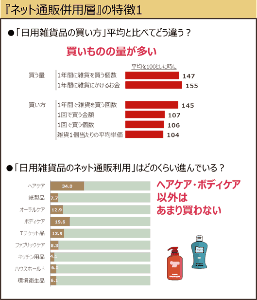 ネット通販併用層の特徴1。1年間の買い物回数が多い