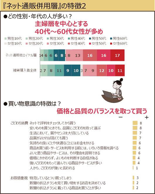 ネット通販併用層の特徴2。主婦層を中心とする40～60代女性が多め