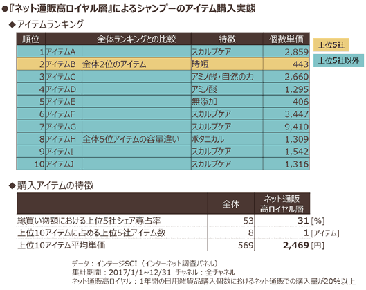 ネット通販ロイヤル層のシャンプーの購入実態