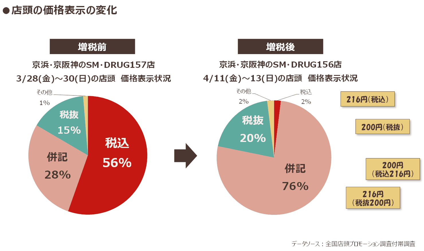 消費税10 前の駆け込み需要で売れるモノは 8 増税時の消費行動データから生活者心理を探る Intage 知る Gallery 出張版 Web担当者forum
