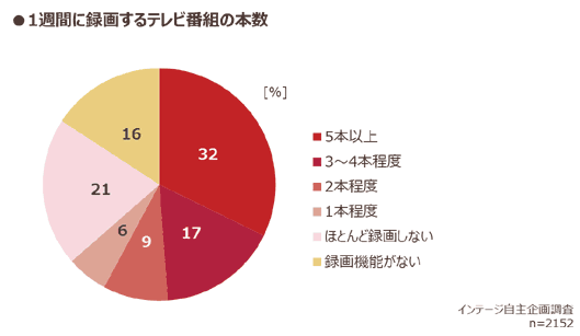 録画視聴が多いテレビ番組はアニメ ドラマ ニュース 君の名は 初放送のcmはどう見られていた タイムシフトの視聴動向 Intage 知る Gallery 出張版 Web担当者forum