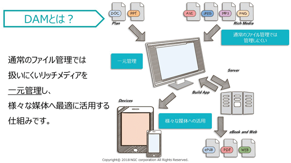 デジタルアセットをクラウドで管理 Cloudam が リッチメディアの泣き所 を解消する インタビュー Web担当者forum