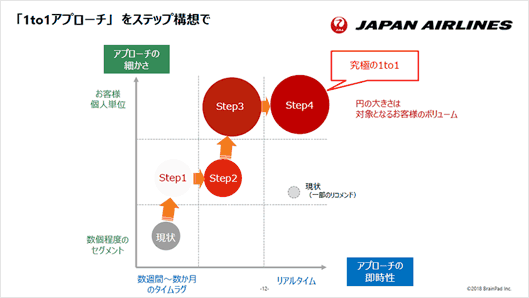 JALの1 to 1アプローチの構想