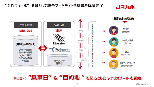 JR九州の統合マーケティング基盤