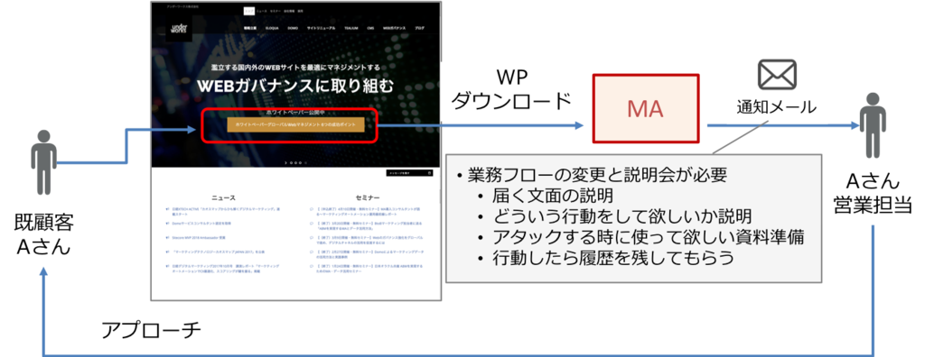 Ma導入は機能だけ見ていては失敗する 検討段階で見極めておくべき4つの Ma活用レベル Maの基本から活用まで エンタープライズ向け3大maツール機能比較付き Web担当者forum