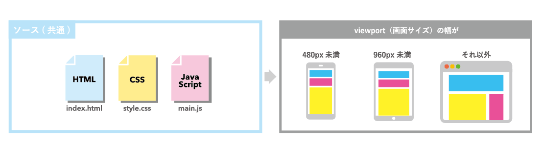 画面サイズのレスポンシブデザインはなぜ必要? 対応が必須となったいま 