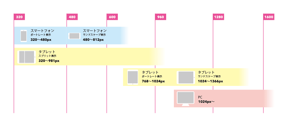 画面サイズのレスポンシブデザインはなぜ必要 対応が必須となったいま求められること Webデザイン これからどうなるの 全10回 Web担当者forum