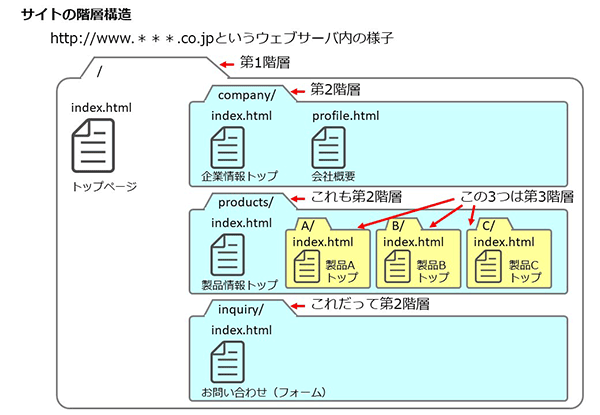 階層構造を考えたホームページ構成とは サイト構造やツリーの作り方のヒント 第9回 今さら人に聞けないwebの仕組み Web担当者forum