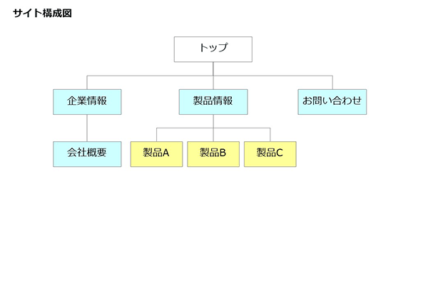 階層構造を考えたホームページ構成とは サイト構造やツリーの作り方のヒント 第9回 今さら人に聞けないwebの仕組み Web担当者forum