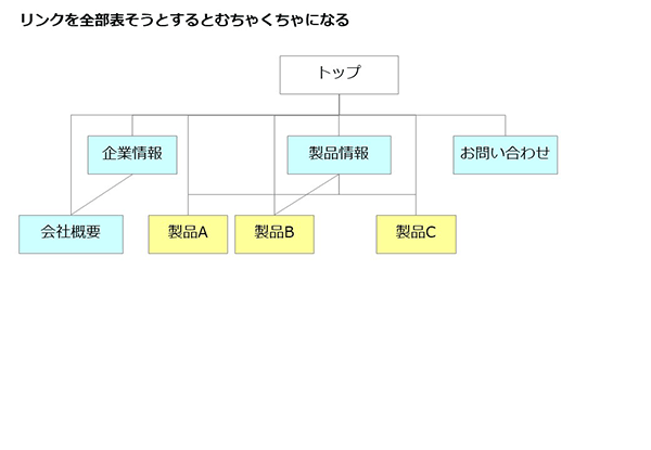 階層構造を考えたホームページ構成とは サイト構造やツリーの作り方のヒント 第9回 今さら人に聞けないwebの仕組み Web担当者forum