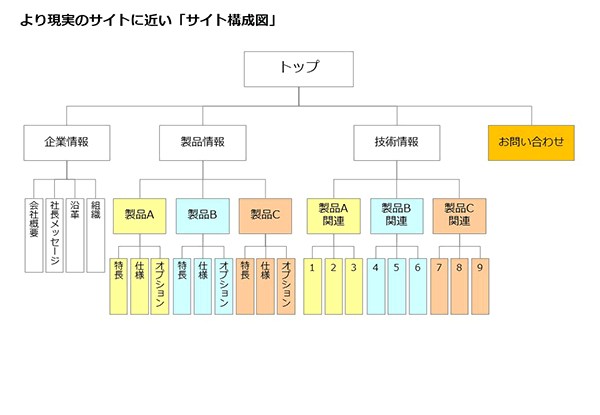 サイト構成表の作り方 Excel Googleアナリティクスと成績表の作り方 図解つき 今さら人に聞けないwebの仕組み Web担当者forum