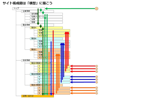 階層構造を考えたホームページ構成とは サイト構造やツリーの作り方のヒント 第9回 今さら人に聞けないwebの仕組み Web担当者forum