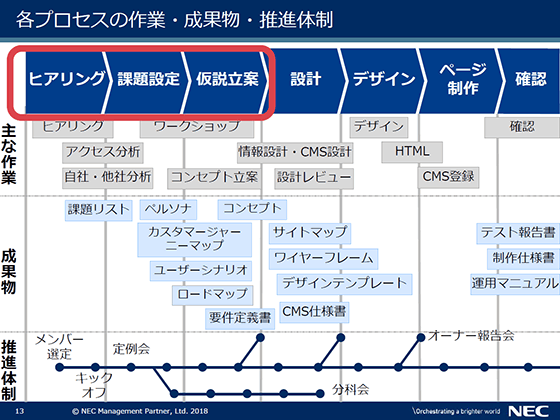 要件定義とは Webサイトリニューアル成功のカギを握る 要件定義 の目的と作り方を紹介 レポート Web担当者forumミーティング 18 Autumn Web担当者forum