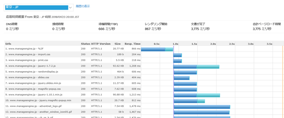 ロケーションごとにリソースの読み込み時間がわかる