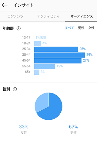 時間 インスタ 投稿 SNSの投稿に効果的な時間帯｜株式会社spoon｜note