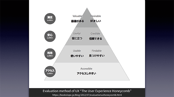 スライド：坂本貴史氏によるユーザーエクスペリエンスハニカムの7つの要素