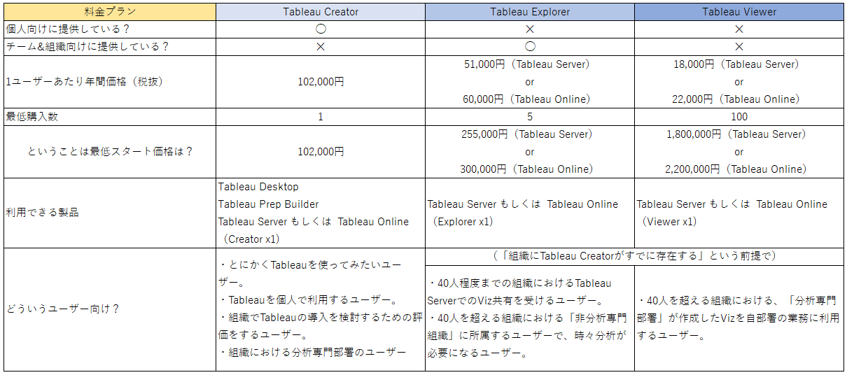 わかりづらいtableauの価格体系を解説 3つの料金プランの違いとは 2 Web担編集部がゼロから学ぶ Tableau Bi講座 半年で資格合格を目指す Web担当者forum