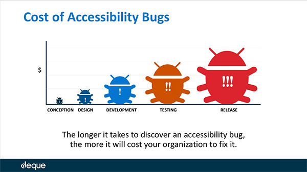 セッションのスライド。タイトル：Cost Of Accessibility bugs