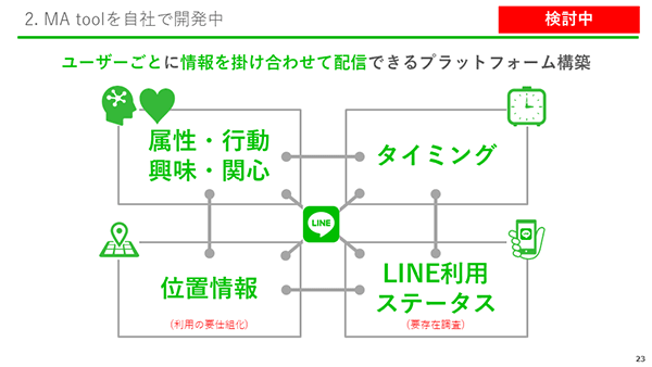 Lineの 位置情報 を最大限に生かした最新omoマーケティングと今後の展望 レポート デジタルマーケターズサミット19 In 大阪 Web担当者forum