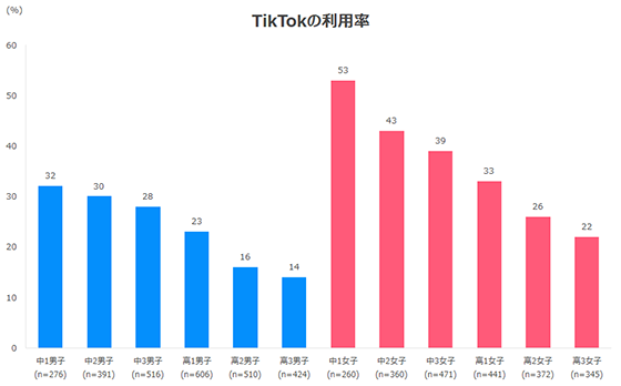 中1女子のtiktok利用率は驚異の53 動画を投稿するのは 目立ちたいから ではない Lineリサーチ を使って若年層の 生の声 を聞いてみた Web担当者forum