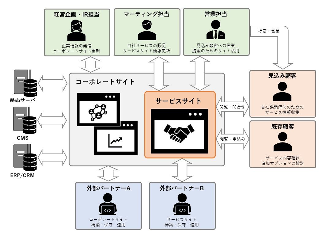 サイトリニューアル成功のカギを握る 4つの確認事項 とは はじめてのサイトリニューアル 第1回 失敗しない はじめてのサイトリニューアル Web担当者forum